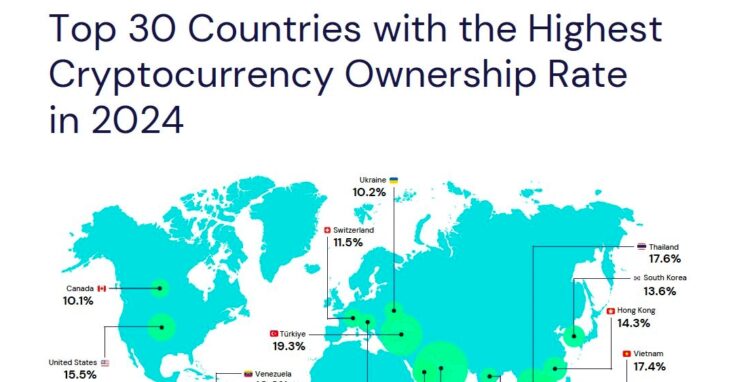 Brasil é o 6º país com o maior número de investidores cripto
